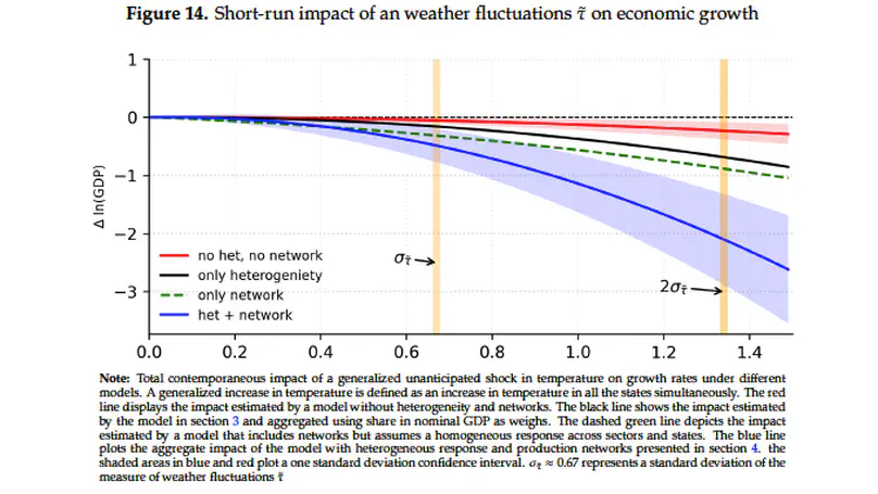 Heterogeneity, Production Networks and the Economic Impact of Weather Shocks (JMP)